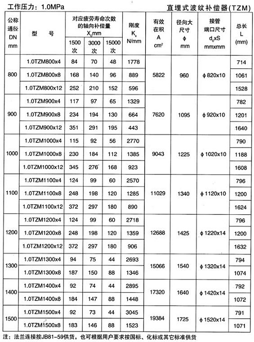 直埋式波紋補償器（TZM）產品參數(shù)三