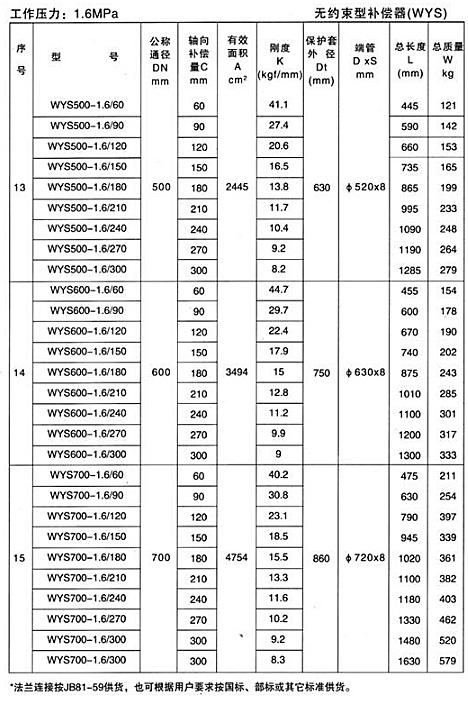 無約束型補償器（WYS）產品參數(shù)九